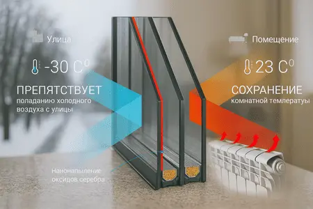 Стеклопакет энергосберегающий Окна Лайт Энергосберегающий стеклопакет